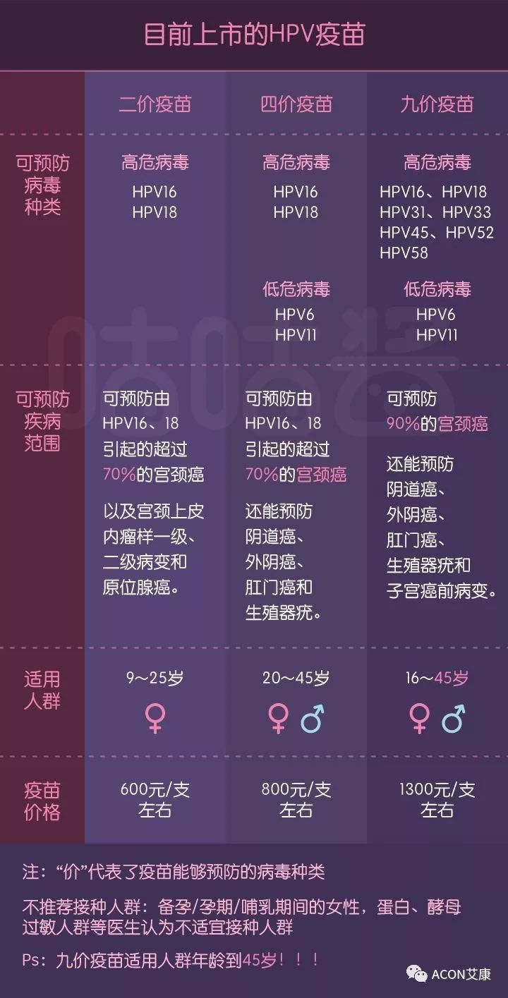 HPV疫苗有必要打嗎？二價(jià)、四價(jià)、九價(jià)要如何選擇！